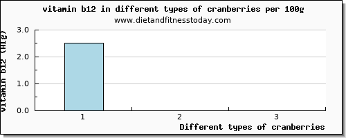 cranberries vitamin b12 per 100g